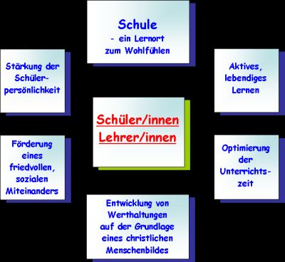 Leitbild Leitbild